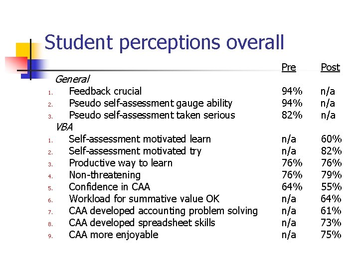Student perceptions overall Pre Post Feedback crucial Pseudo self-assessment gauge ability Pseudo self-assessment taken