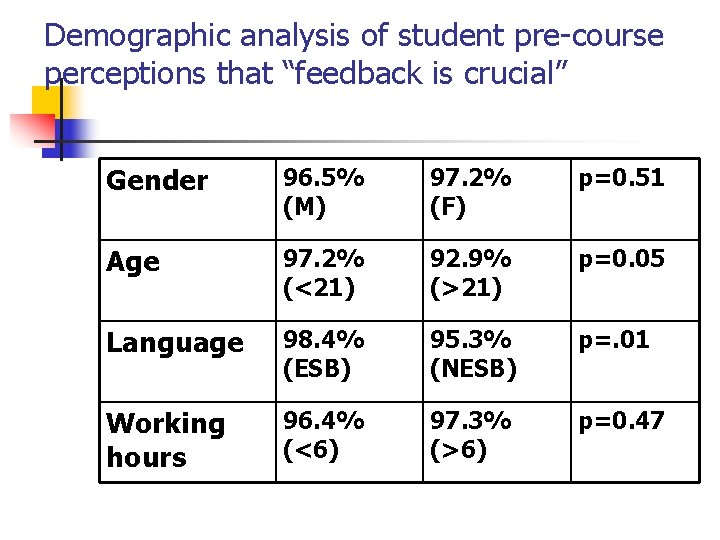 Demographic analysis of student pre-course perceptions that “feedback is crucial” Gender 96. 5% (M)