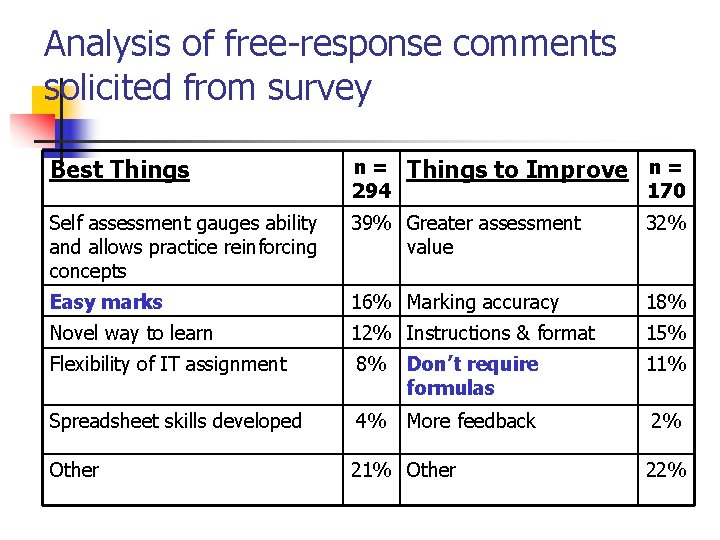 Analysis of free-response comments solicited from survey Best Things n= 294 Things to Improve