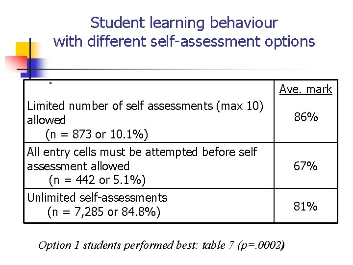 Student learning behaviour with different self-assessment options n Ave. mark Limited number of self