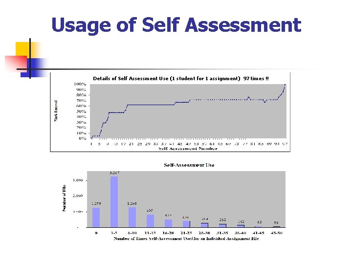 Usage of Self Assessment Details of Self Assessment Use (1 student for 1 assignment)