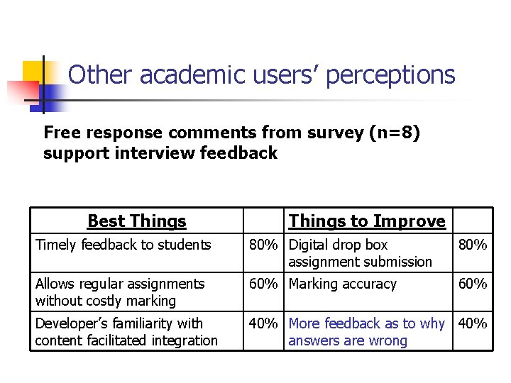 Other academic users’ perceptions Free response comments from survey (n=8) support interview feedback Best