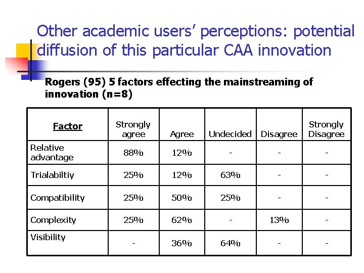 Other academic users’ perceptions: potential diffusion of this particular CAA innovation Rogers (95) 5