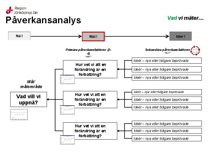 Påverkansanalys Vad vi mäter… Primära påverkansfaktorer (24) Sekundära påverkansfaktorer ”Hur? ” ”Vad? ” Hur