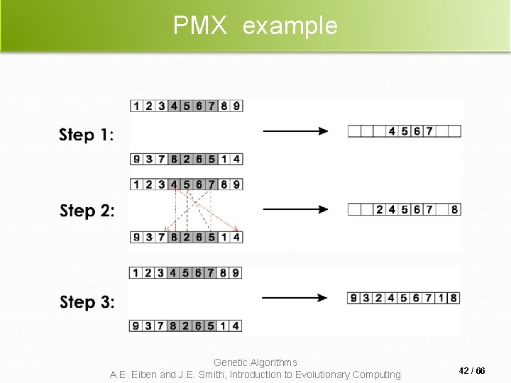PMX example Genetic Algorithms A. E. Eiben and J. E. Smith, Introduction to Evolutionary PMX example Genetic Algorithms A. E. Eiben and J. E. Smith, Introduction to Evolutionary