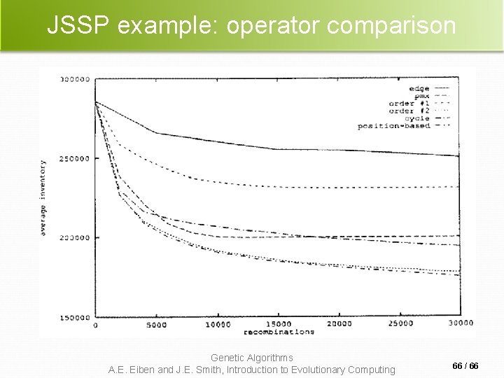 JSSP example: operator comparison Genetic Algorithms A. E. Eiben and J. E. Smith, Introduction JSSP example: operator comparison Genetic Algorithms A. E. Eiben and J. E. Smith, Introduction
