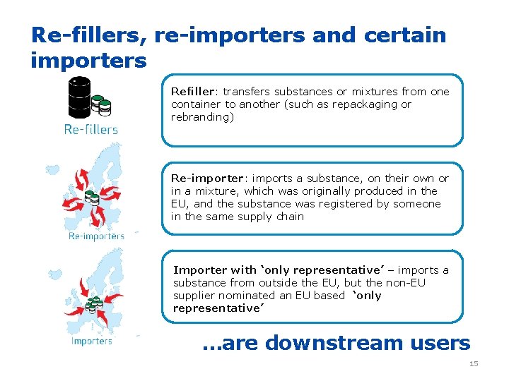 Re-fillers, re-importers and certain importers Refiller: transfers substances or mixtures from one container to