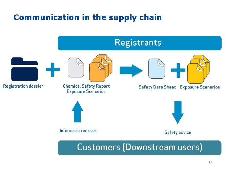Communication in the supply chain 19 