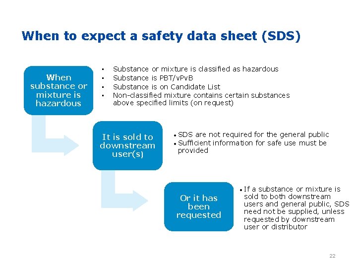 When to expect a safety data sheet (SDS) When substance or mixture is hazardous