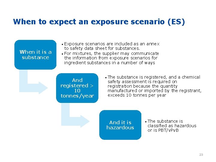 When to expect an exposure scenario (ES) Exposure scenarios are included as an annex