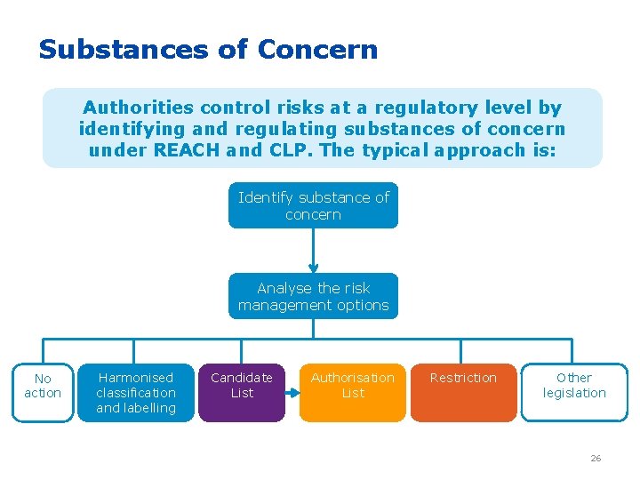 Substances of Concern Authorities control risks at a regulatory level by identifying and regulating
