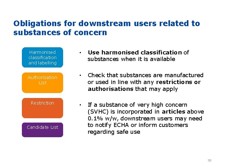 Obligations for downstream users related to substances of concern Harmonised classification and labelling Authorisation