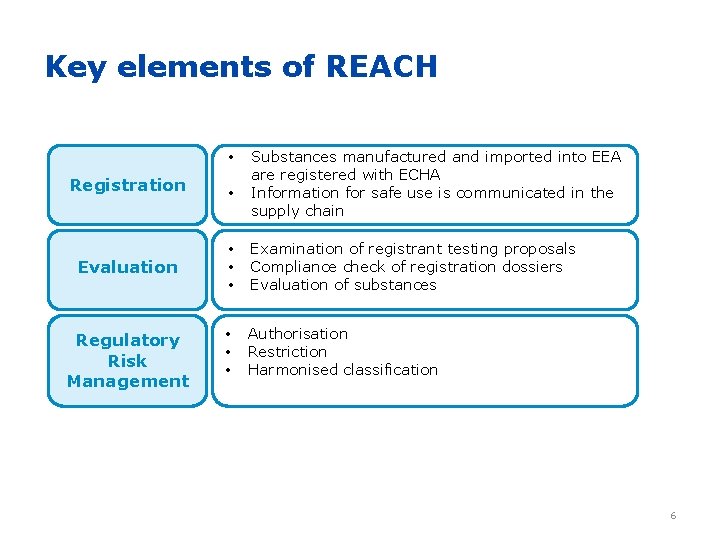 Key elements of REACH • Registration • Substances manufactured and imported into EEA are