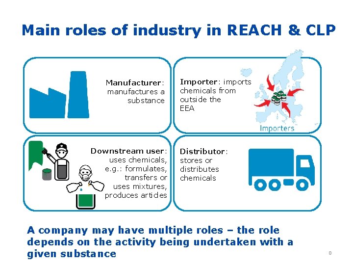 Main roles of industry in REACH & CLP Manufacturer: manufactures a substance Downstream user: