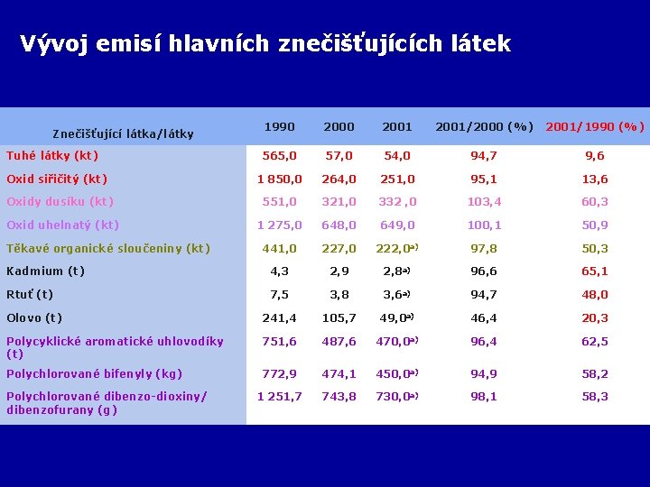 Vývoj emisí hlavních znečišťujících látek 1990 2001 565, 0 57, 0 54, 0 94,