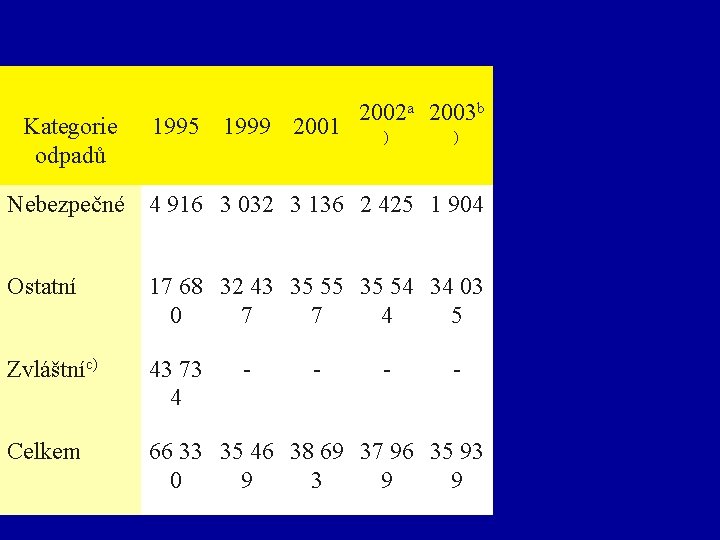 Kategorie odpadů 2002 a 2003 b 1995 1999 2001 ) ) Tabulka IV. 23