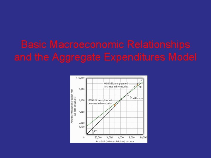 Basic Macroeconomic Relationships and the Aggregate Expenditures Model 