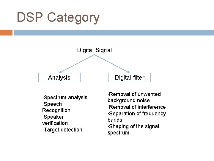 DSP Category Digital Signal Analysis ∙Spectrum analysis ∙Speech Recognition ∙Speaker verification ∙Target detection Digital DSP Category Digital Signal Analysis ∙Spectrum analysis ∙Speech Recognition ∙Speaker verification ∙Target detection Digital