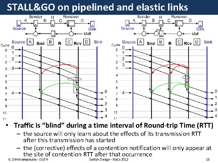 STALL&GO on pipelined and elastic links • Traffic is “blind” during a time interval