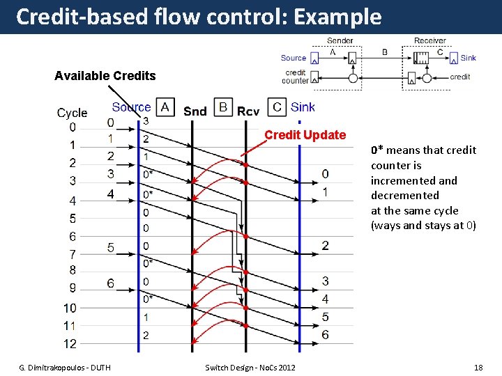 Credit-based flow control: Example Available Credits Credit Update 0* means that credit counter is