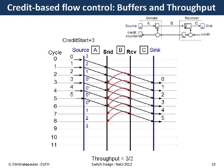 Credit-based flow control: Buffers and Throughput G. Dimitrakopoulos - DUTH Switch Design - No.