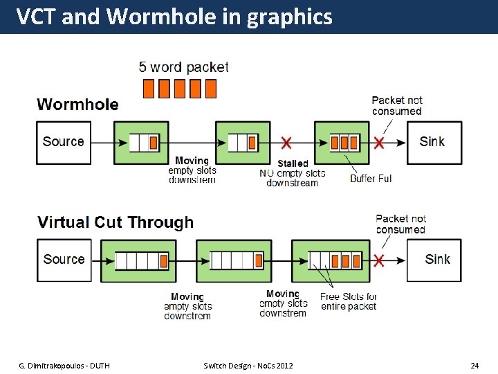 VCT and Wormhole in graphics G. Dimitrakopoulos - DUTH Switch Design - No. Cs