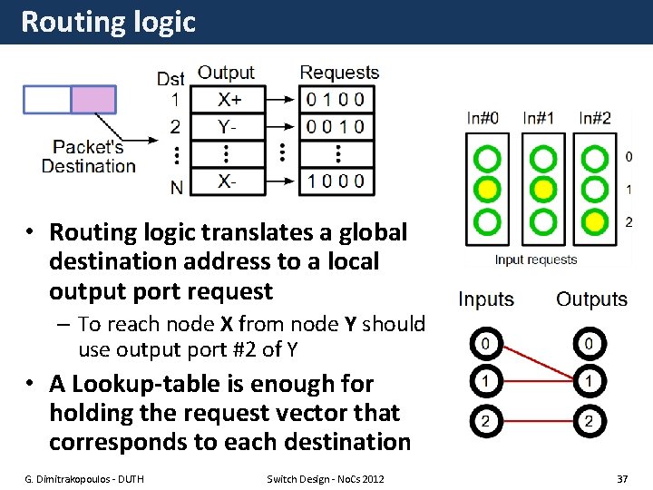 Routing logic • Routing logic translates a global destination address to a local output