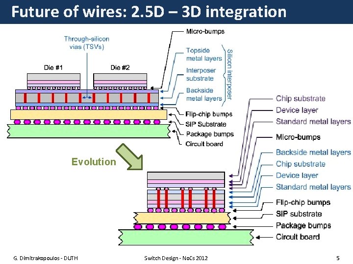 Future of wires: 2. 5 D – 3 D integration Evolution G. Dimitrakopoulos -