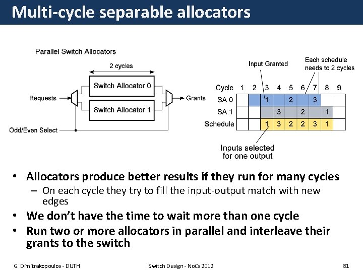 Multi-cycle separable allocators • Allocators produce better results if they run for many cycles