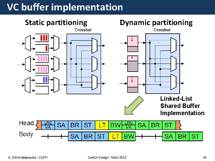 VC buffer implementation Static partitioning Dynamic partitioning Linked-List Shared Buffer Implementation G. Dimitrakopoulos -