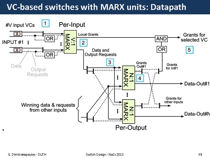 VC-based switches with MARX units: Datapath G. Dimitrakopoulos - DUTH Switch Design - No.