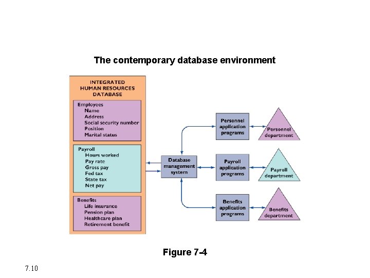 The Database Approach to Data Management The contemporary database environment Figure 7 -4 7.