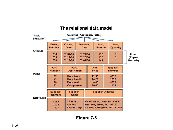 The Database Approach to Data Management The relational data model Figure 7 -6 7.