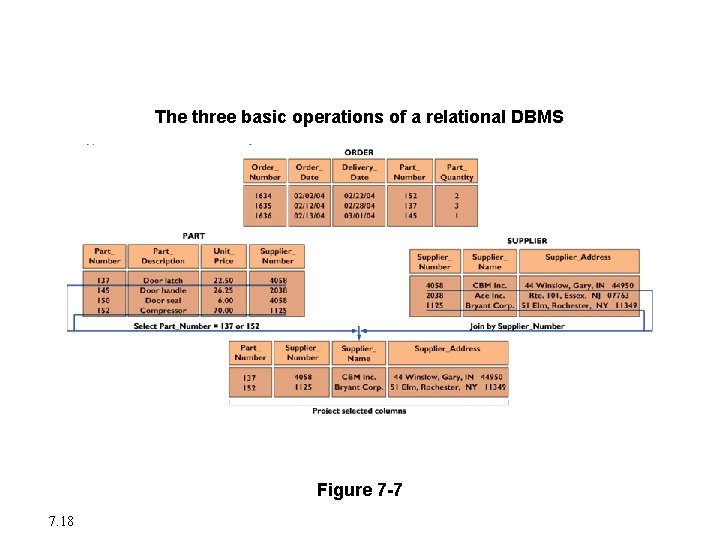 The Database Approach to Data Management The three basic operations of a relational DBMS