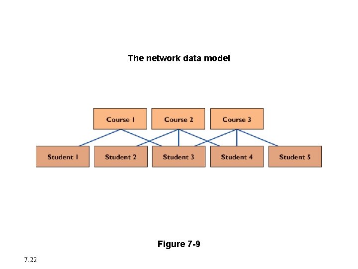 The Database Approach to Data Management The network data model Figure 7 -9 7.