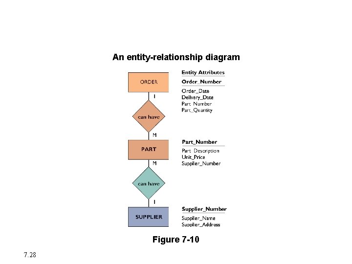 Creating a Database Environment An entity-relationship diagram Figure 7 -10 7. 28 