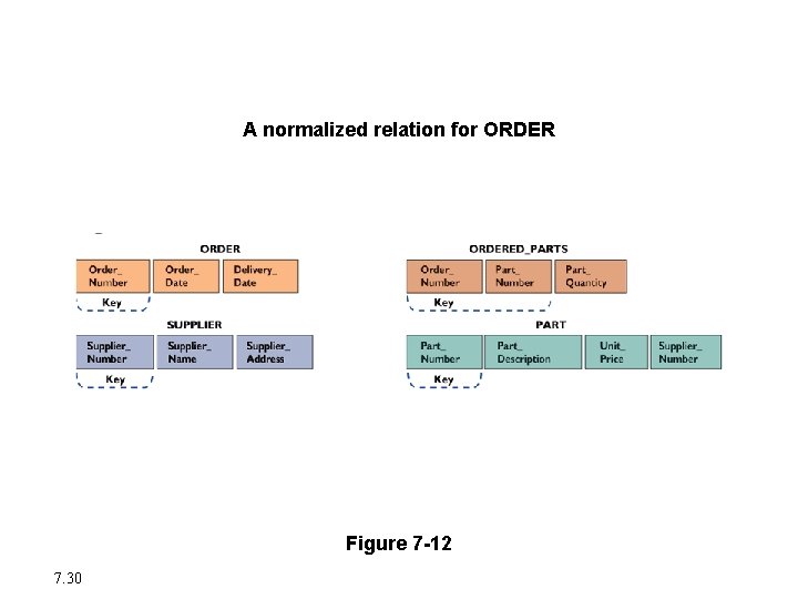 Creating a Database Environment A normalized relation for ORDER Figure 7 -12 7. 30