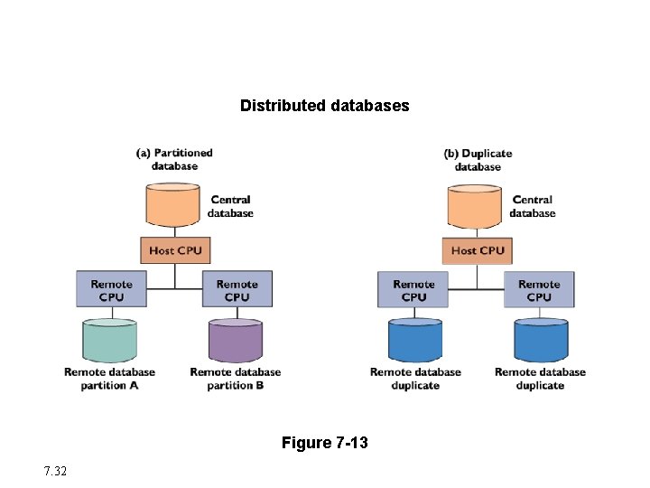 Creating a Database Environment Distributed databases Figure 7 -13 7. 32 