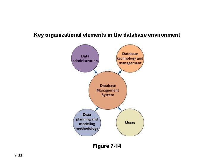 Creating a Database Environment Key organizational elements in the database environment Figure 7 -14
