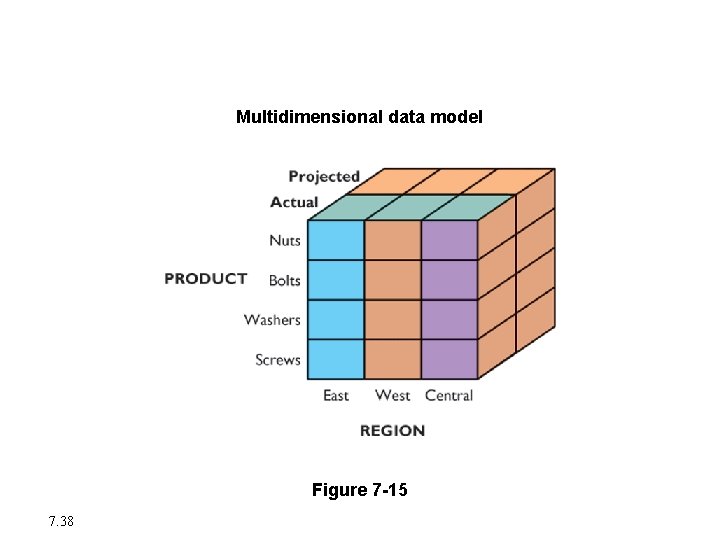 Database Trends Multidimensional data model Figure 7 -15 7. 38 