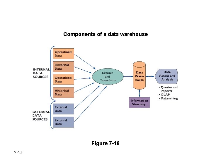 Database Trends Components of a data warehouse Figure 7 -16 7. 40 