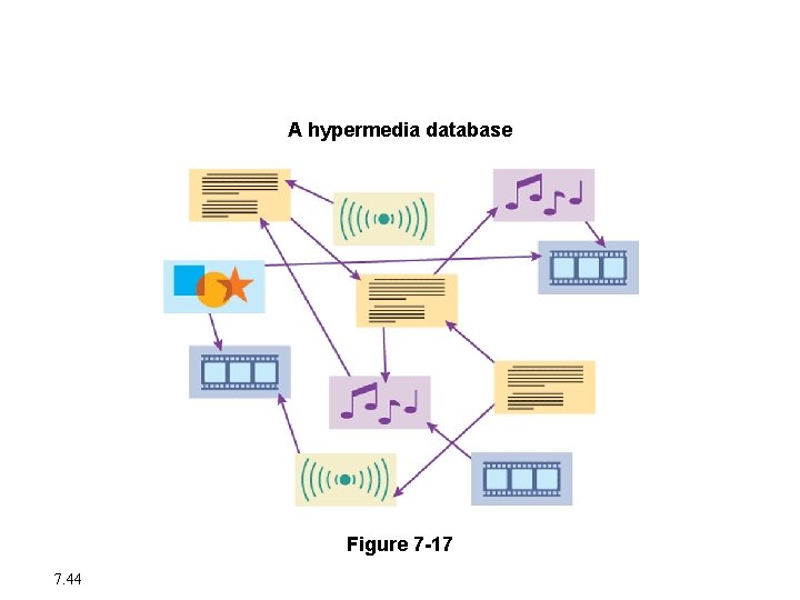 Database Trends A hypermedia database Figure 7 -17 7. 44 