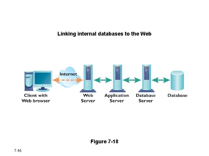 Database Trends Linking internal databases to the Web Figure 7 -18 7. 46 