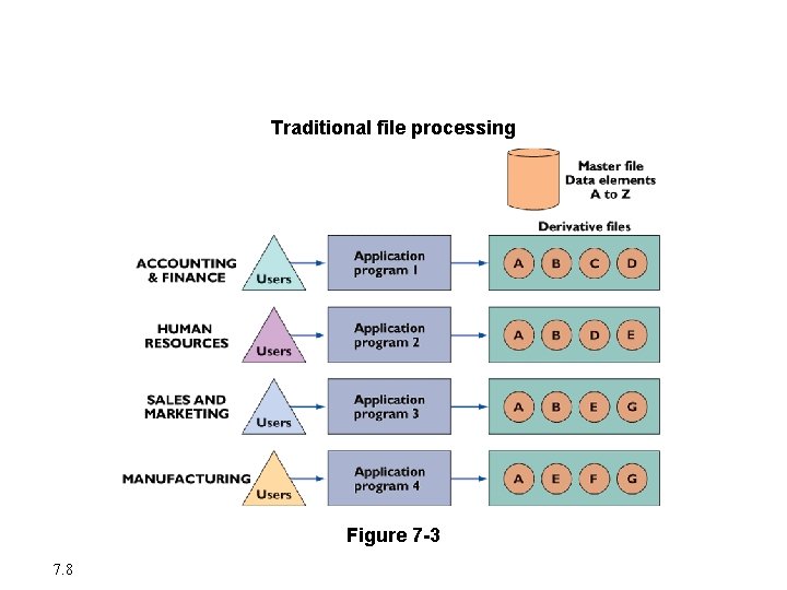 Organizing Data in a Traditional File Environment Traditional file processing Figure 7 -3 7.