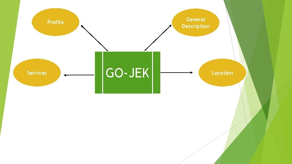 General Description Profile Services GO-JEK Location 