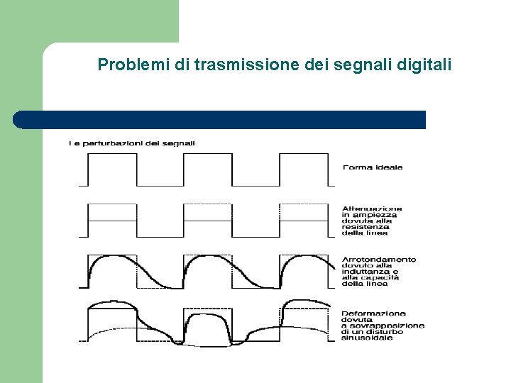 Problemi di trasmissione dei segnali digitali 