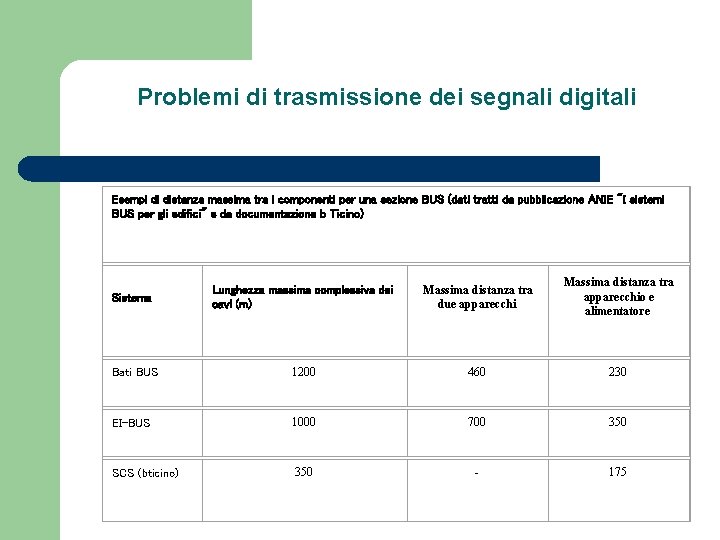 Problemi di trasmissione dei segnali digitali Esempi di distanza massima tra i componenti per