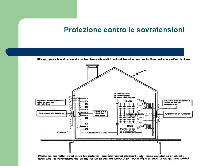 Protezione contro le sovratensioni 