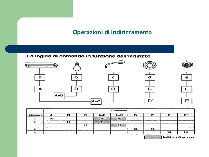 Operazioni di Indirizzamento 