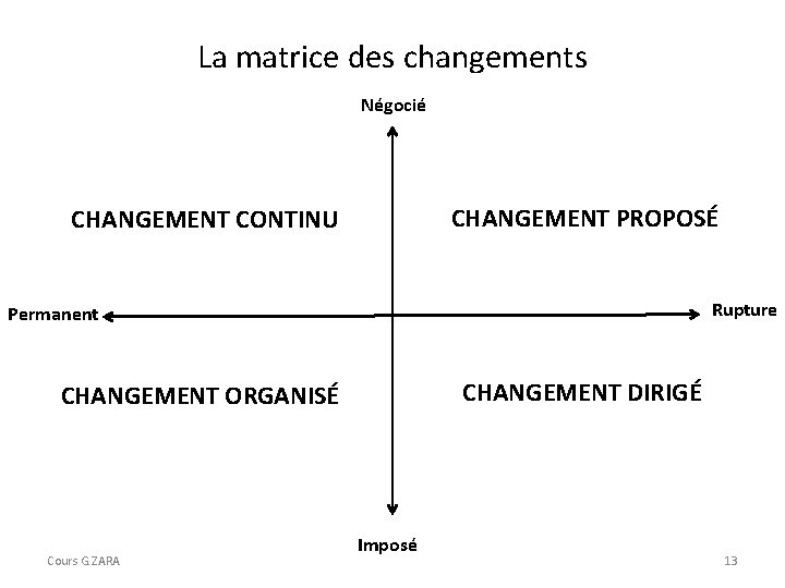 La matrice des changements Négocié CHANGEMENT PROPOSÉ CHANGEMENT CONTINU Rupture Permanent CHANGEMENT DIRIGÉ CHANGEMENT